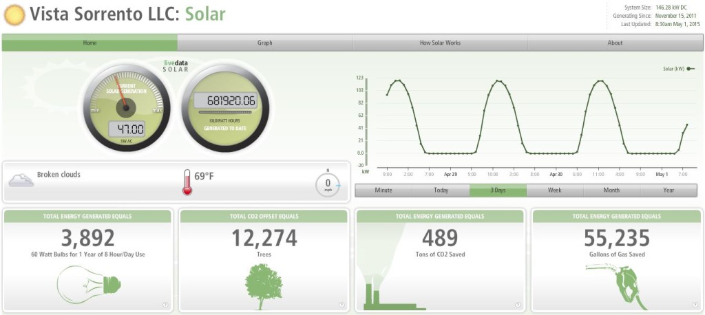 solar production 3day (vlcc)