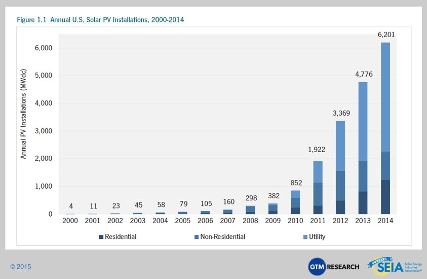 seia US Solar Installs 2000-2014