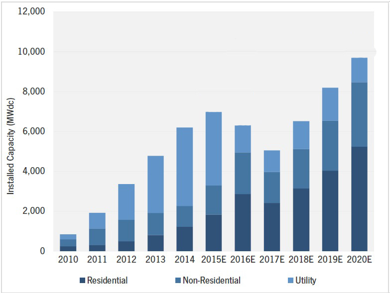 solar pv production2010-2020